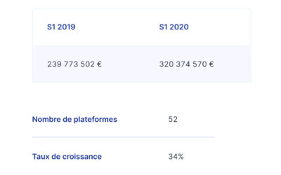 Baromètre du crowdfunding en France S1 2020